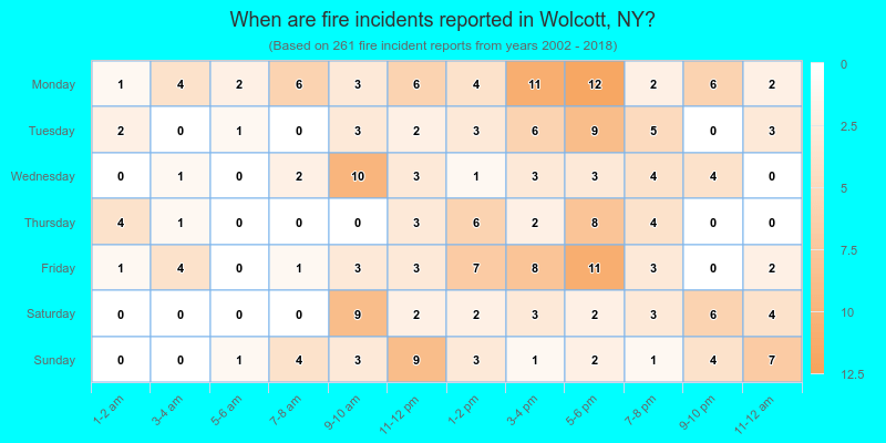 When are fire incidents reported in Wolcott, NY?