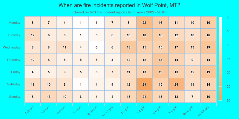 When are fire incidents reported in Wolf Point, MT?