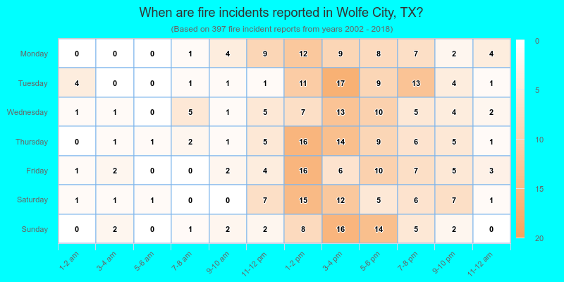 When are fire incidents reported in Wolfe City, TX?