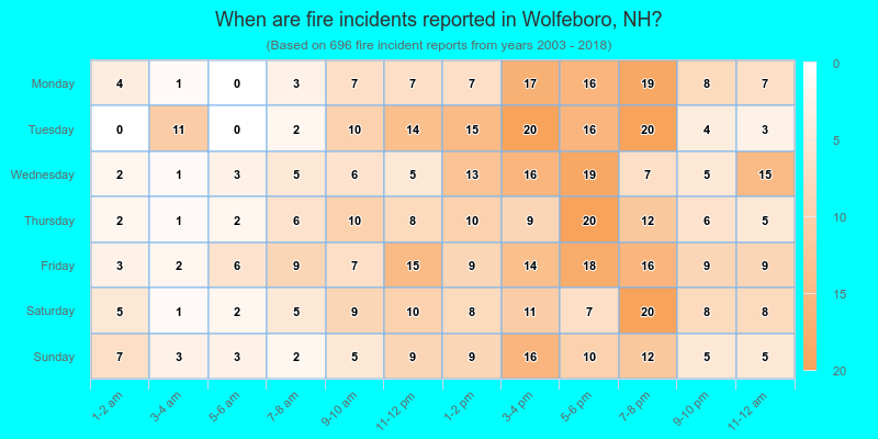 When are fire incidents reported in Wolfeboro, NH?