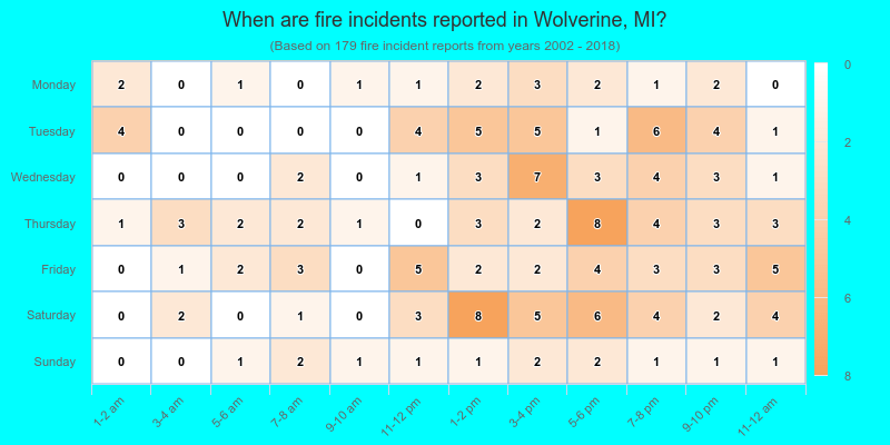 When are fire incidents reported in Wolverine, MI?