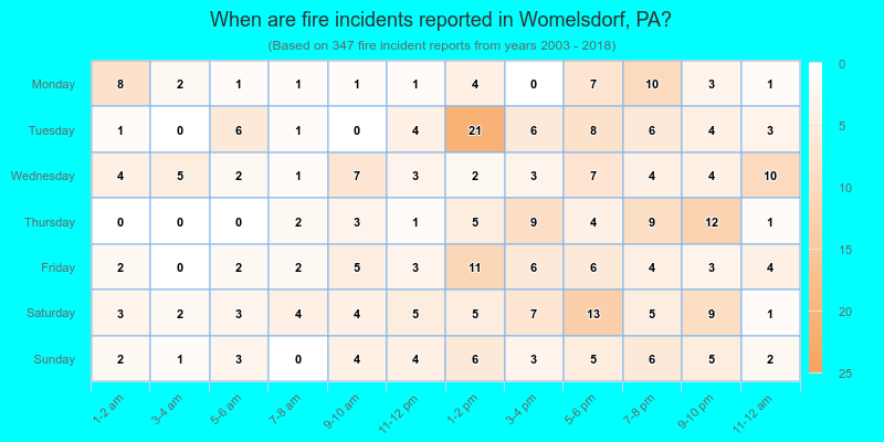 When are fire incidents reported in Womelsdorf, PA?