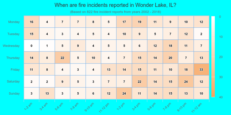 When are fire incidents reported in Wonder Lake, IL?