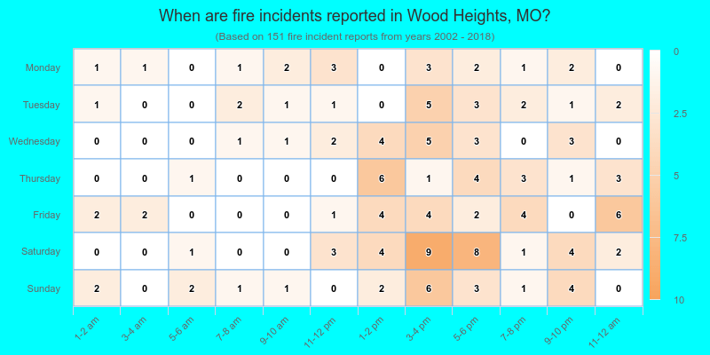 When are fire incidents reported in Wood Heights, MO?