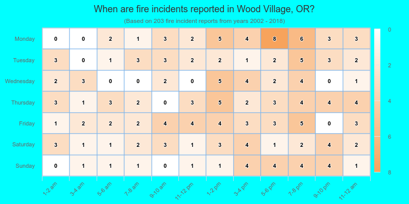 When are fire incidents reported in Wood Village, OR?