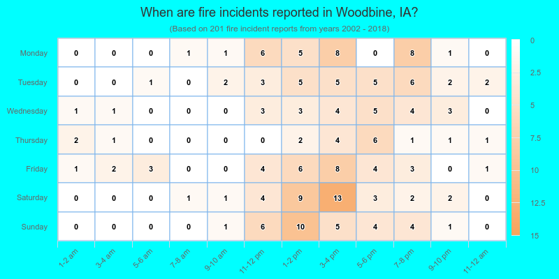 When are fire incidents reported in Woodbine, IA?