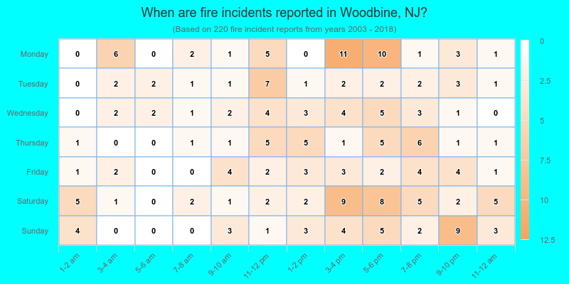 When are fire incidents reported in Woodbine, NJ?
