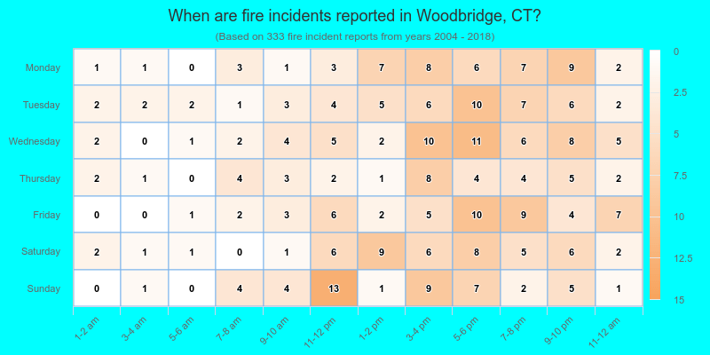 When are fire incidents reported in Woodbridge, CT?