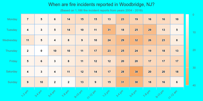 When are fire incidents reported in Woodbridge, NJ?