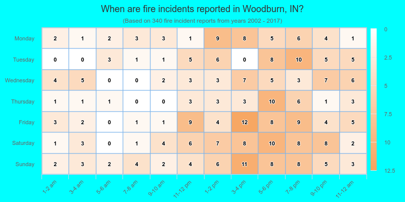 When are fire incidents reported in Woodburn, IN?