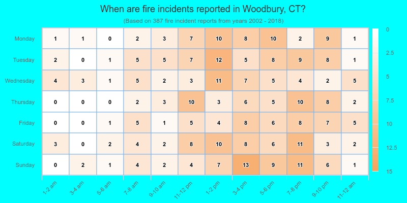 When are fire incidents reported in Woodbury, CT?