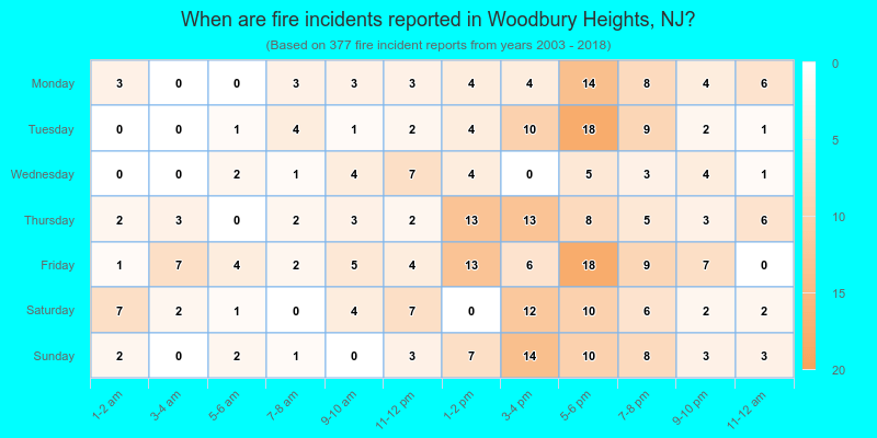 When are fire incidents reported in Woodbury Heights, NJ?