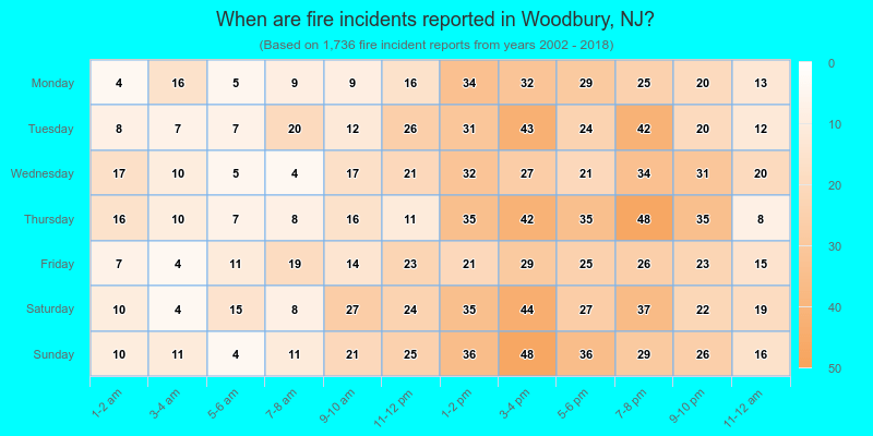 When are fire incidents reported in Woodbury, NJ?