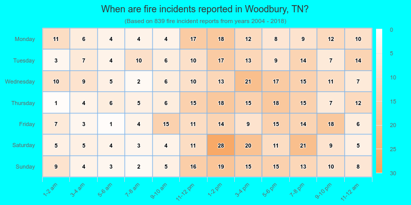 When are fire incidents reported in Woodbury, TN?