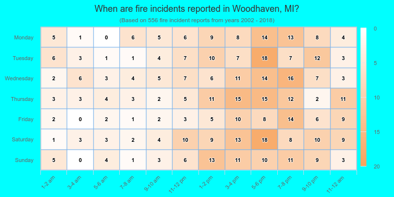 When are fire incidents reported in Woodhaven, MI?