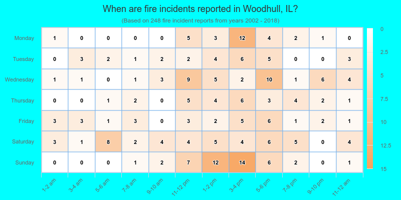 When are fire incidents reported in Woodhull, IL?