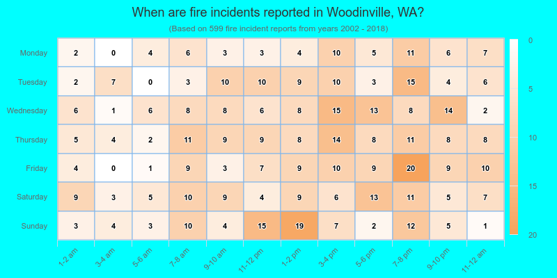 When are fire incidents reported in Woodinville, WA?