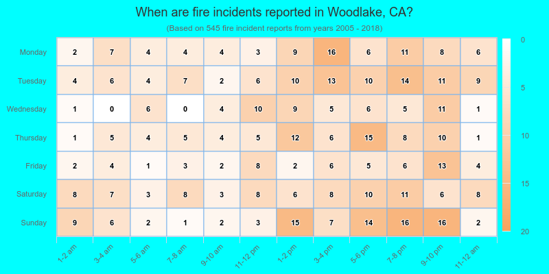 When are fire incidents reported in Woodlake, CA?