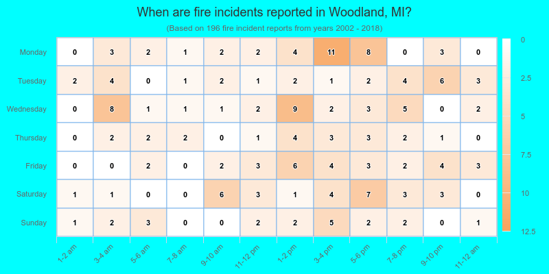 When are fire incidents reported in Woodland, MI?