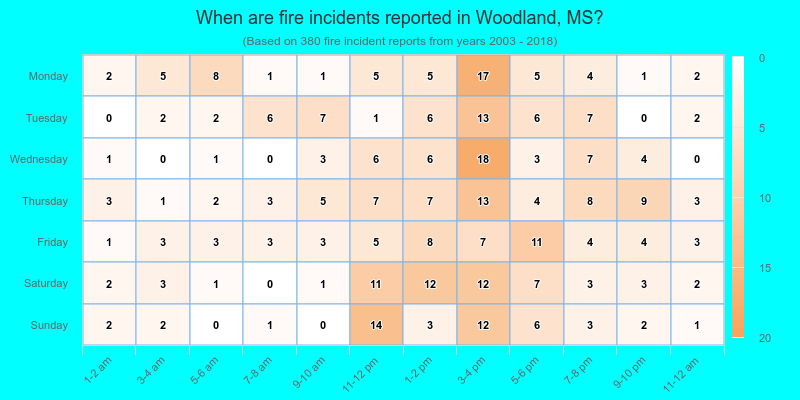 When are fire incidents reported in Woodland, MS?