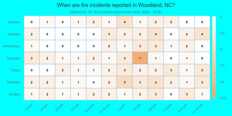 When are fire incidents reported in Woodland, NC?