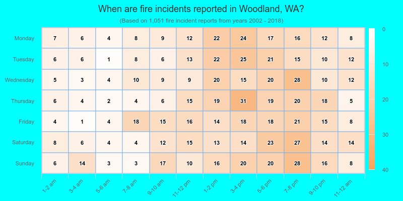 When are fire incidents reported in Woodland, WA?