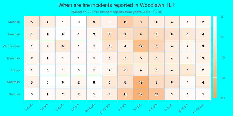 When are fire incidents reported in Woodlawn, IL?