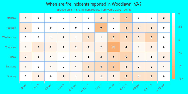 When are fire incidents reported in Woodlawn, VA?