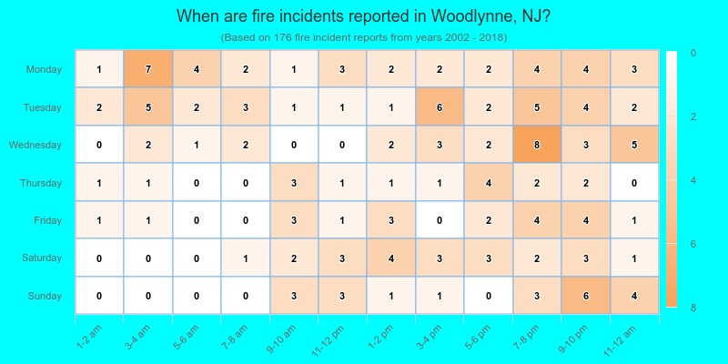 When are fire incidents reported in Woodlynne, NJ?