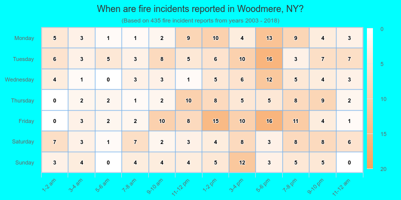 When are fire incidents reported in Woodmere, NY?