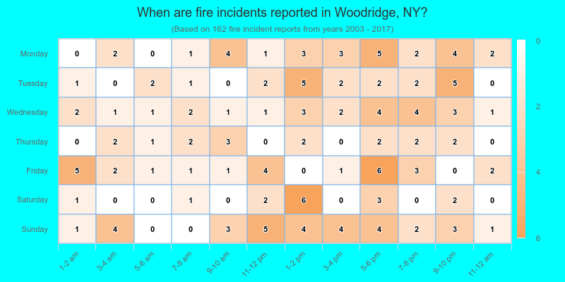 When are fire incidents reported in Woodridge, NY?