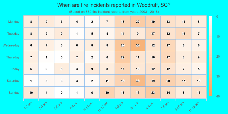 When are fire incidents reported in Woodruff, SC?