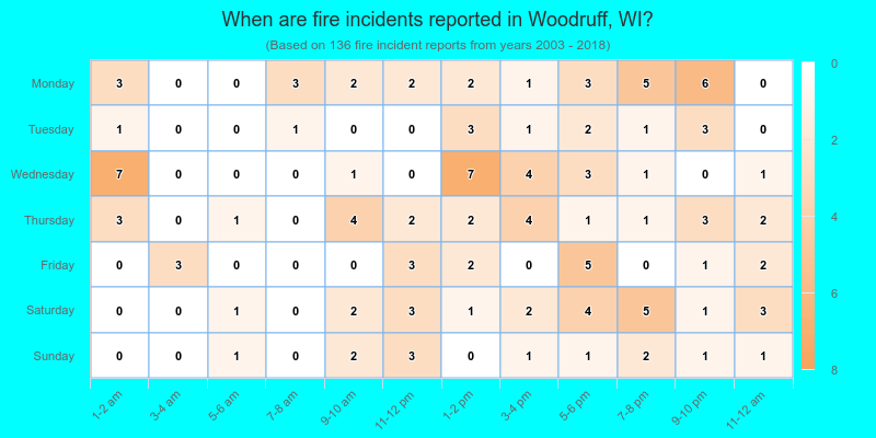When are fire incidents reported in Woodruff, WI?