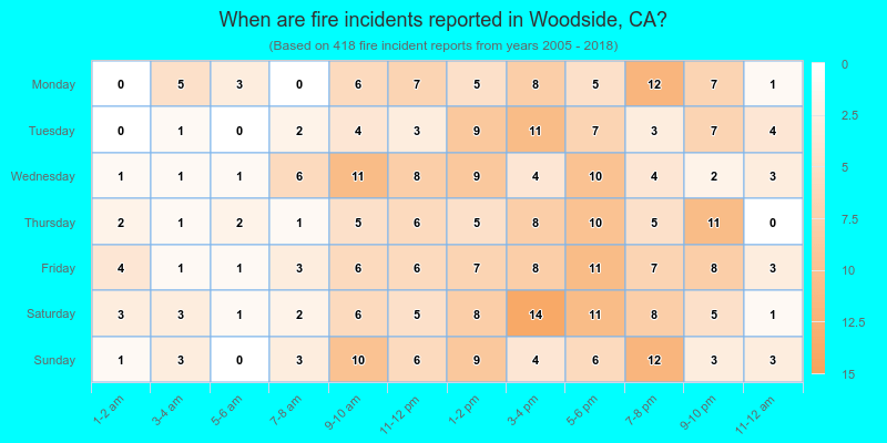 When are fire incidents reported in Woodside, CA?