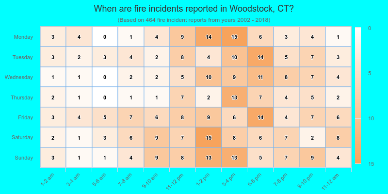 When are fire incidents reported in Woodstock, CT?