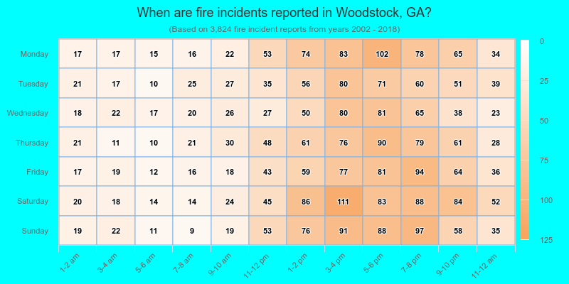 When are fire incidents reported in Woodstock, GA?