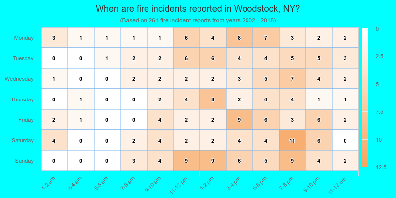 When are fire incidents reported in Woodstock, NY?