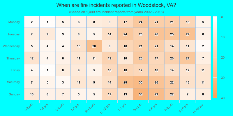 When are fire incidents reported in Woodstock, VA?
