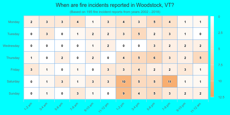 When are fire incidents reported in Woodstock, VT?