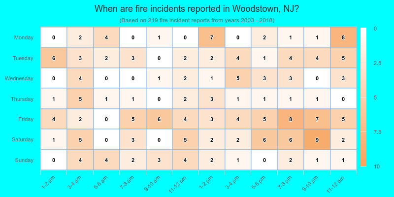 When are fire incidents reported in Woodstown, NJ?