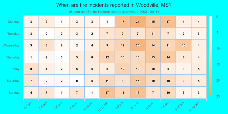 When are fire incidents reported in Woodville, MS?