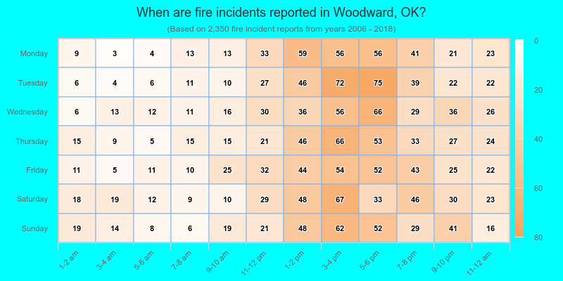 When are fire incidents reported in Woodward, OK?