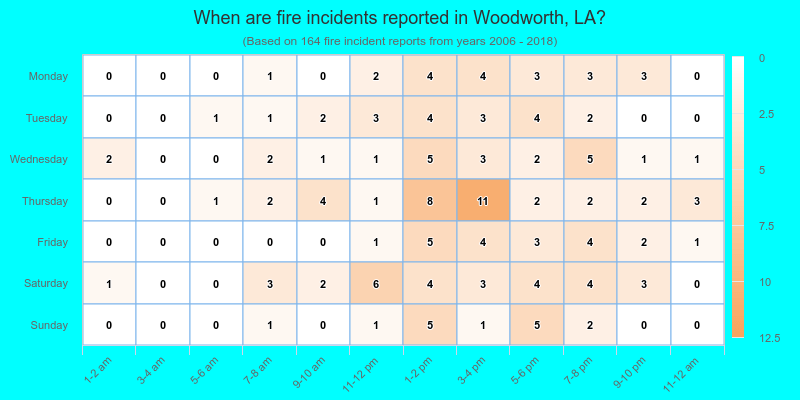 When are fire incidents reported in Woodworth, LA?