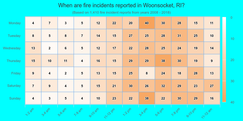 When are fire incidents reported in Woonsocket, RI?