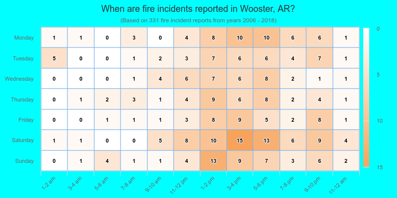 When are fire incidents reported in Wooster, AR?