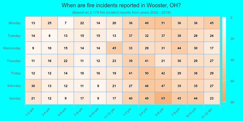 When are fire incidents reported in Wooster, OH?