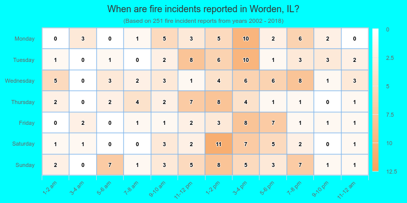When are fire incidents reported in Worden, IL?