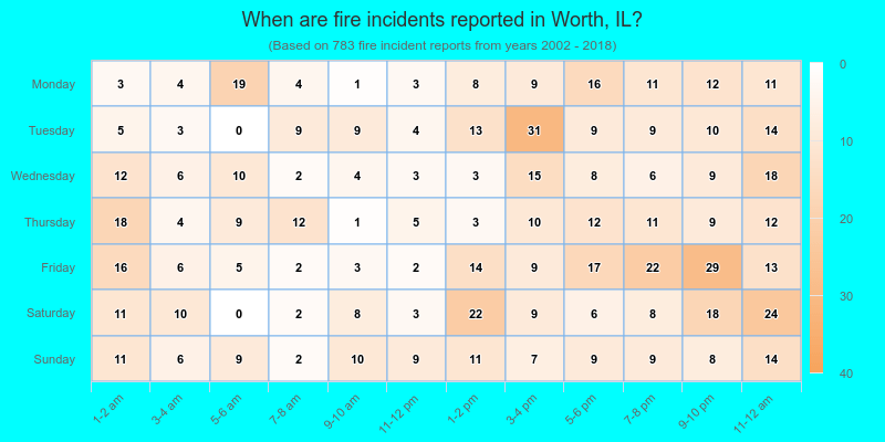When are fire incidents reported in Worth, IL?