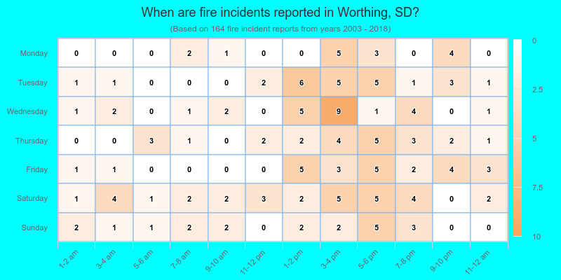 When are fire incidents reported in Worthing, SD?