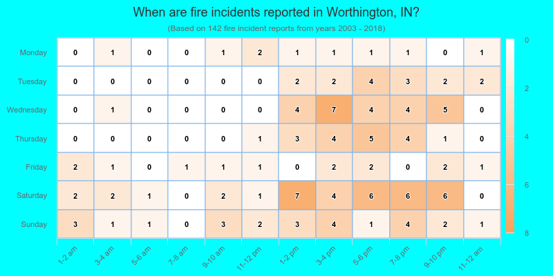 When are fire incidents reported in Worthington, IN?